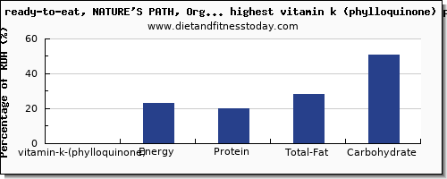 vitamin k (phylloquinone) and nutrition facts in breakfast cereal high in vitamin k per 100g